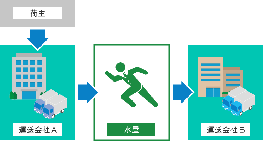 運送の水屋とは